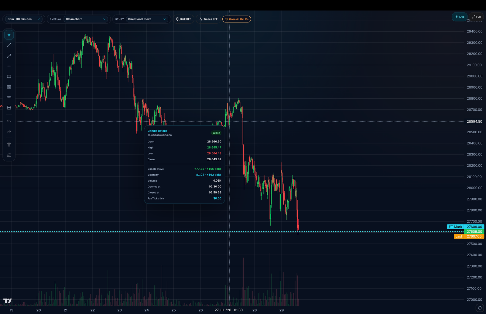 FairTicks chart with Candle Details tooltip and Risk OFF