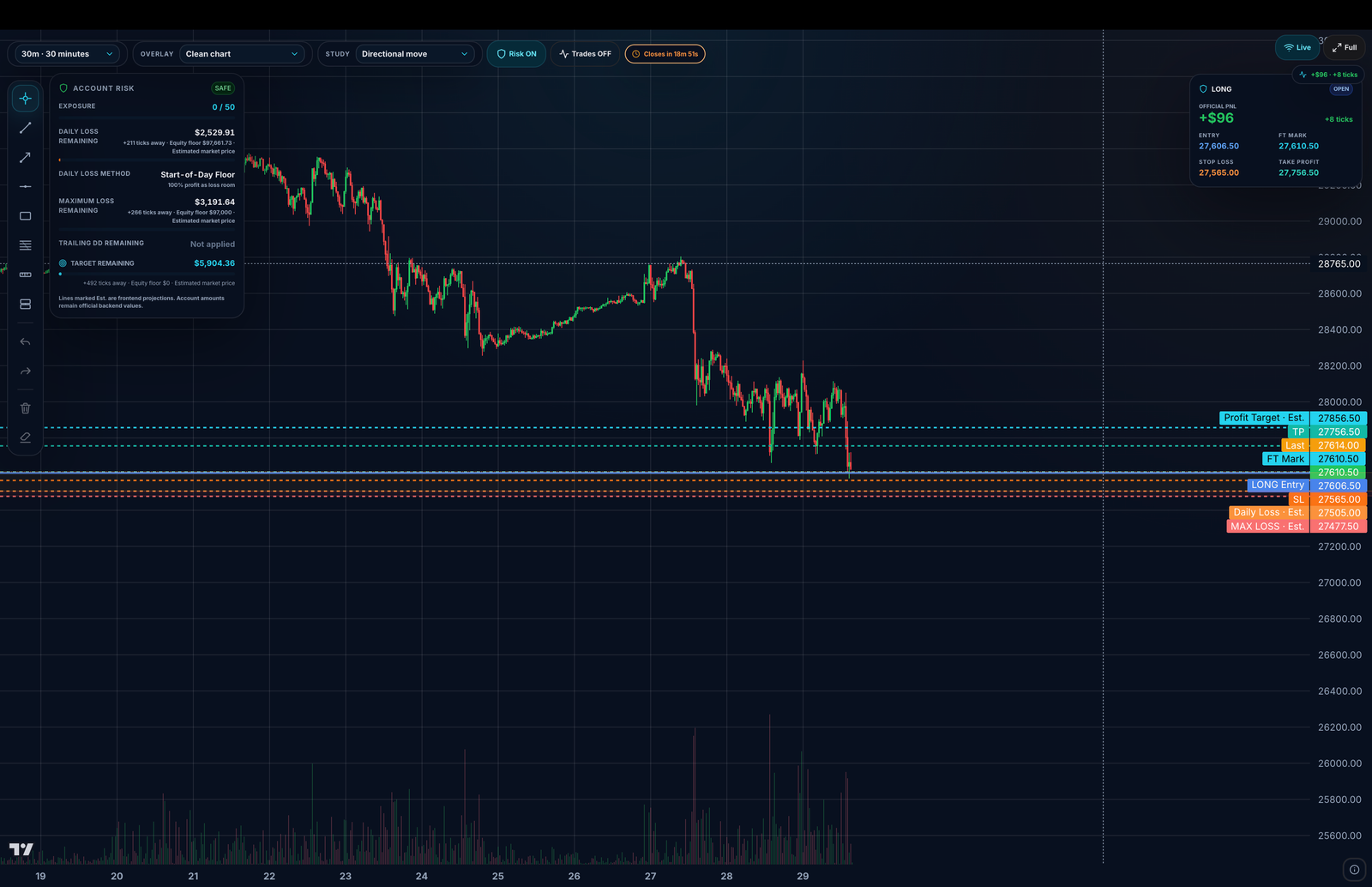 FairTicks chart with an open long position, stop loss, take profit and projected account rule levels