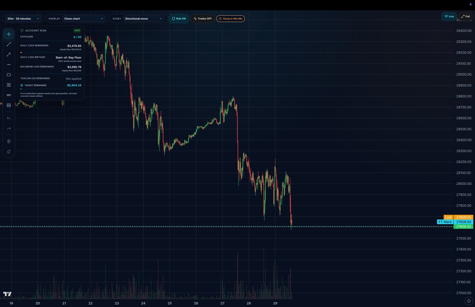 FairTicks chart showing market candles, toolbar, drawing tools, volume and Account Risk panel